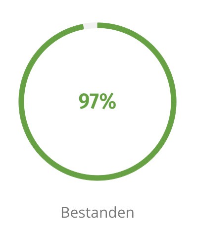 Grafik 97 Prozent Bestanden